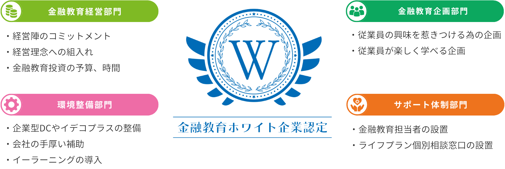 金融教育ホワイト企業アワード