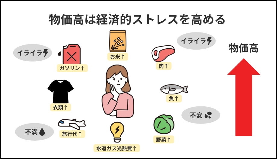 物価高で働く世代の経済的ストレスが高まっている